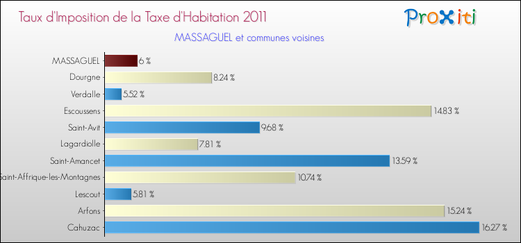 Taux d'imposition de la taxe d'habitation 2011 pour MASSAGUEL et les communes proches Comparaison des taux d'imposition de la taxe d'habitation 2011 pour MASSAGUEL et les communes voisines