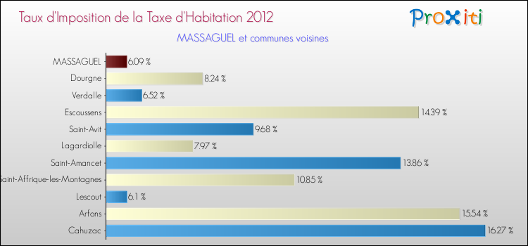 Taux d'imposition de la taxe d'habitation 2012 pour MASSAGUEL et les communes proches Comparaison des taux d'imposition de la taxe d'habitation 2012 pour MASSAGUEL et les communes voisines