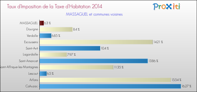 Taux d'imposition de la taxe d'habitation 2014 pour MASSAGUEL et les communes proches Comparaison des taux d'imposition de la taxe d'habitation 2014 pour MASSAGUEL et les communes voisines