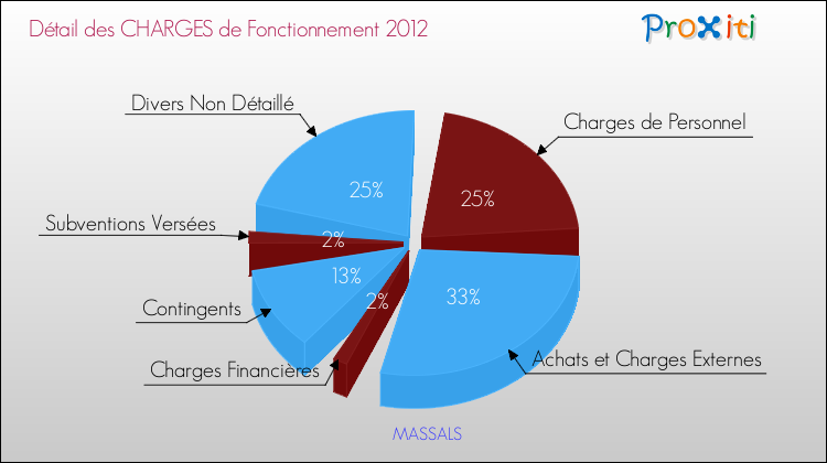 Décomposition des Charges de Fonctionnement 2012 de la commune de MASSALS Charges de Fonctionnement 2012 pour la commune de MASSALS