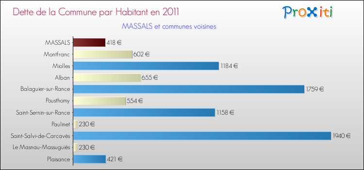 Dette par habitant de la commune en 2011 pour MASSALS et les communes proches Comparaison de la dette par habitant de la commune en 2011 pour MASSALS et les communes voisines