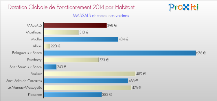 Montant des dotations globales de fonctionnement DGF par Habitant pour MASSALS et les communes proches en 2014. Comparaison des des dotations globales de fonctionnement DGF par habitant pour MASSALS et les communes voisines en 2014.