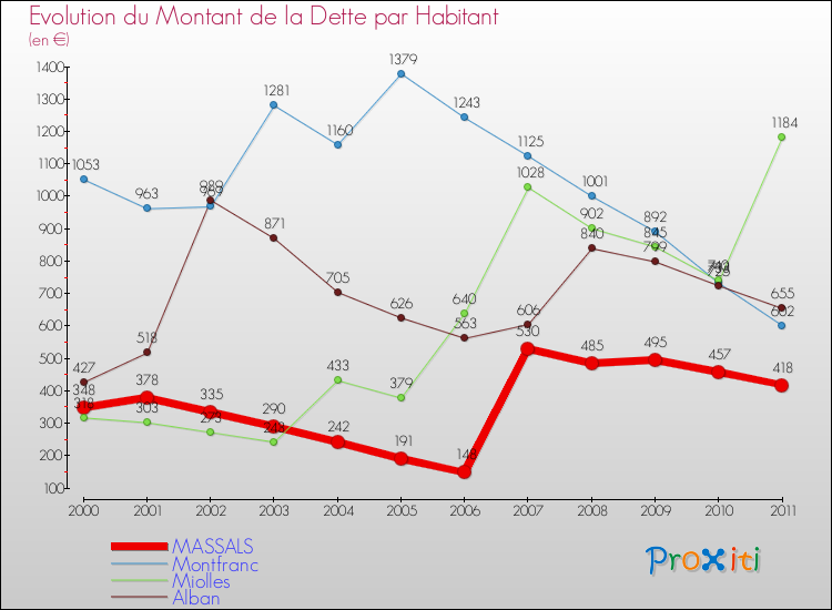Evolution de la dette par habitant pour la commune de MASSALS et les communes proches Comparaison de la dette par habitant pour MASSALS et les communes voisines