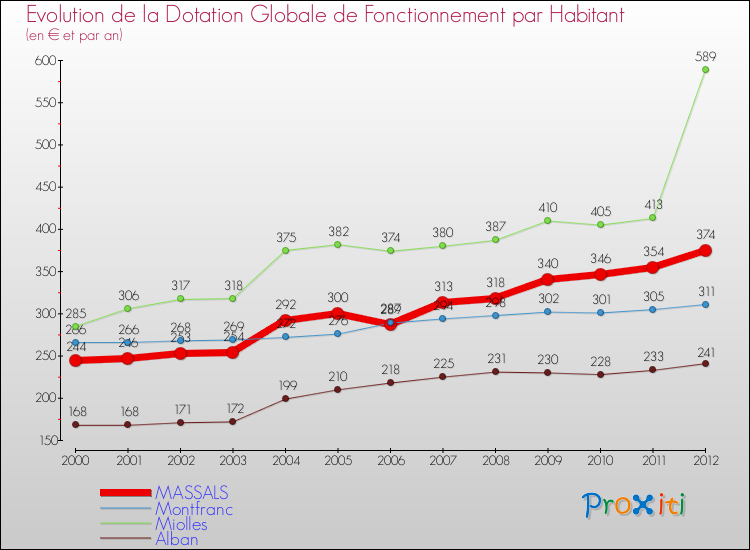 Evolution et montant de la dotation globale de fonctionnement par Habitant pour MASSALS et les communes proches Comparaison des dotations globales de fonctionnement par habitant pour MASSALS et les communes voisines