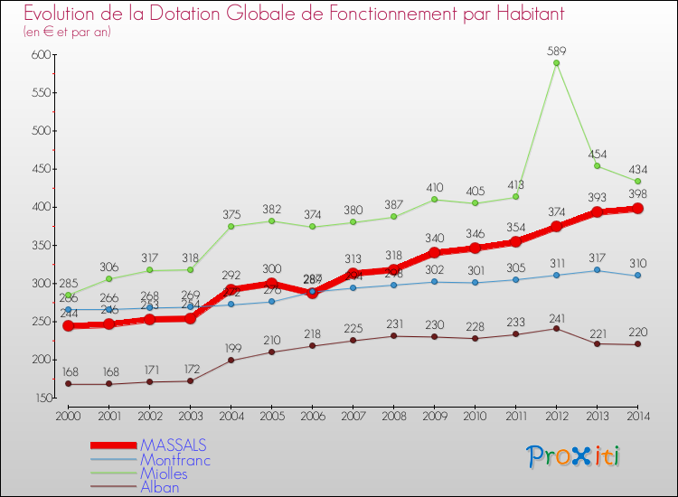 Evolution et montant de la dotation globale de fonctionnement par Habitant pour MASSALS et les communes proches de 2000 à 2014. Comparaison des dotations globales de fonctionnement par habitant pour MASSALS et les communes voisines de 2000 à 2014.
