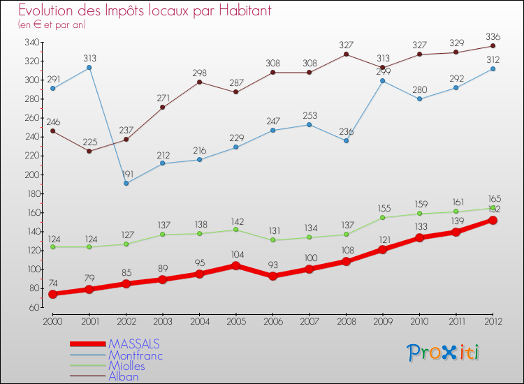 Evolution et montant des impôts locaux par Habitant pour MASSALS et les communes proches Comparaison des impôts locaux par habitant pour MASSALS et les communes voisines
