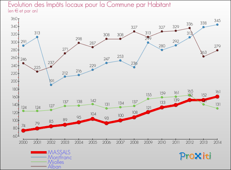 Evolution et montant des impôts locaux par Habitant pour MASSALS et les communes proches de 2000 à 2014 Comparaison des impôts locaux par habitant pour MASSALS et les communes voisines de 2000 à 2014