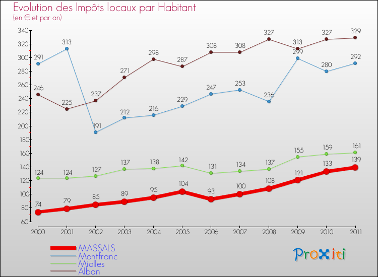 Evolution et montant des impôts locaux par Habitant pour MASSALS et les communes proches Comparaison des impôts locaux par habitant pour MASSALS et les communes voisines