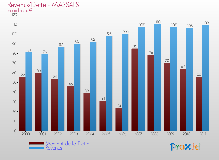 Evolution comparée de la dette et des revenus pour la commune de MASSALS de 2000 à 2011 Comparaison de la dette et des revenus pour MASSALS de 2000 à 2011