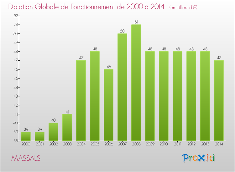 Evolution du montant de la Dotation Globale de Fonctionnement pour la commune de MASSALS de 2000 à 2014 Evolution du montant de la Dotation Globale de Fonctionnement pour MASSALS de 2000 à 2014