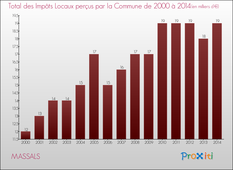 Evolution des Impôts Locaux pour la commune de MASSALS de 2000 à 2014 Evolution des Impôts Locaux pour MASSALS de 2000 à 2014