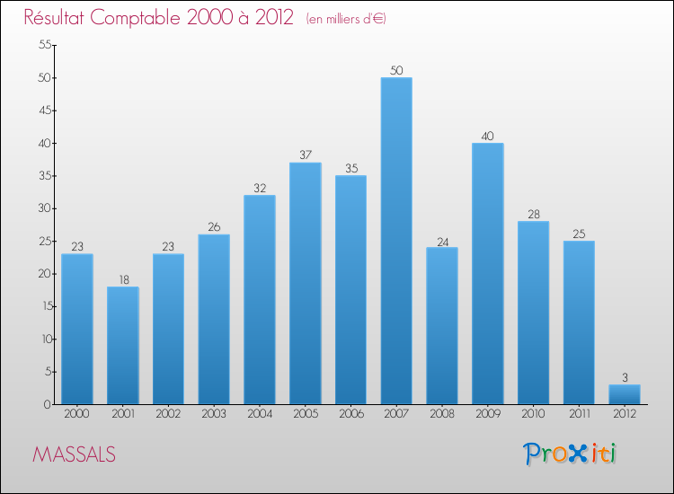 Evolution du résultat comptable pour la commune de MASSALS de 2000 à 2012 Evolution du résultat comptable pour MASSALS de 2000 à 2012