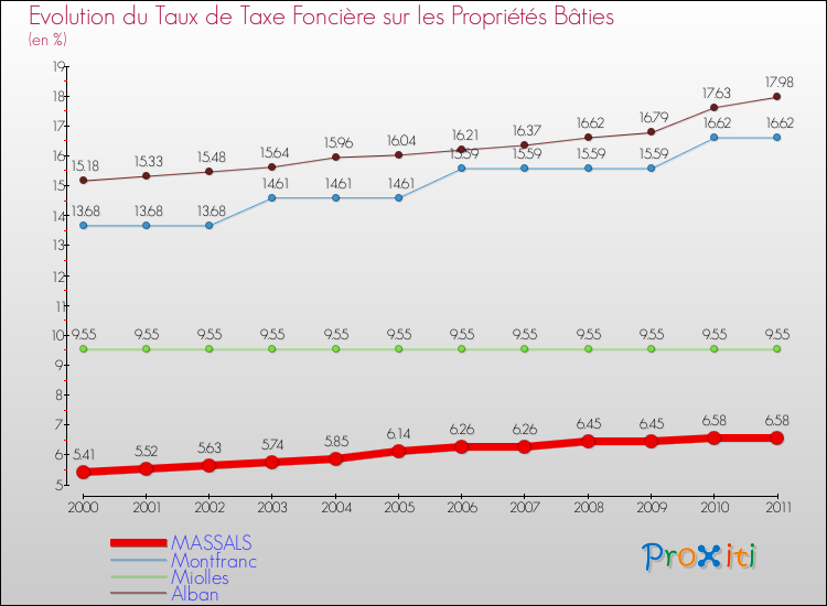 Evolution du taux de la taxe foncière sur le bati pour MASSALS et les communes proches Comparaison des taux de taxe foncière sur le bati pour MASSALS et les communes voisines