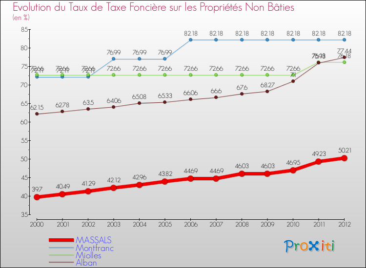 Evolution du taux de la taxe foncière sur les immeubles et terrains non batis pour MASSALS et les communes proches de 2000 à 2012 Comparaison des taux de la taxe foncière sur les immeubles et terrains non batis pour MASSALS et les communes voisines de 2000 à 2012
