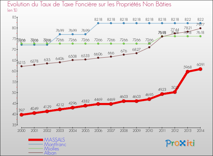 Evolution du taux de la taxe foncière sur les immeubles et terrains non batis pour MASSALS et les communes proches de 2000 à 2014 Comparaison des taux de la taxe foncière sur les immeubles et terrains non batis pour MASSALS et les communes voisines de 2000 à 2014