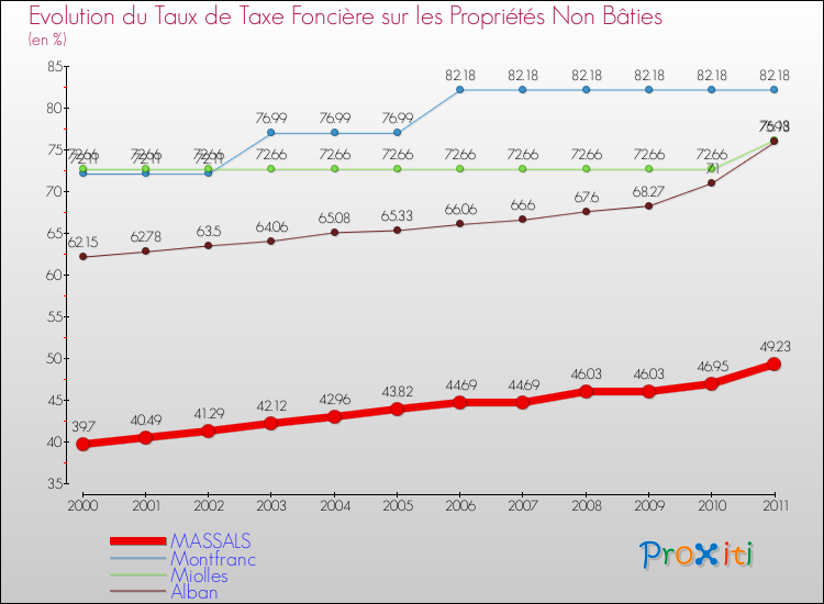 Evolution du taux de la taxe foncière sur les immeubles et terrains non batis pour MASSALS et les communes proches Comparaison des taux de la taxe foncière sur les immeubles et terrains non batis pour MASSALS et les communes voisines