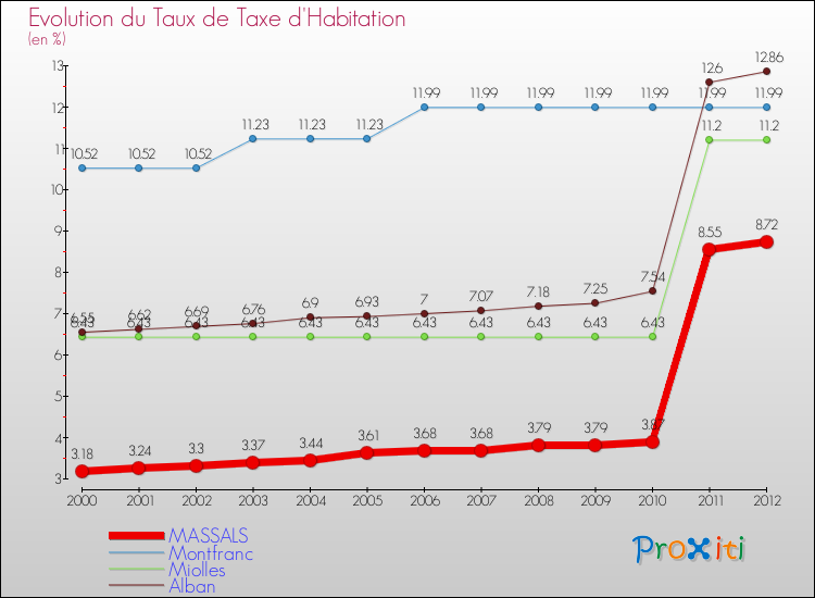 Evolution du taux de la taxe d'habitation pour MASSALS et les communes proches Comparaison des taux de la taxe d'habitation pour MASSALS et les communes voisines