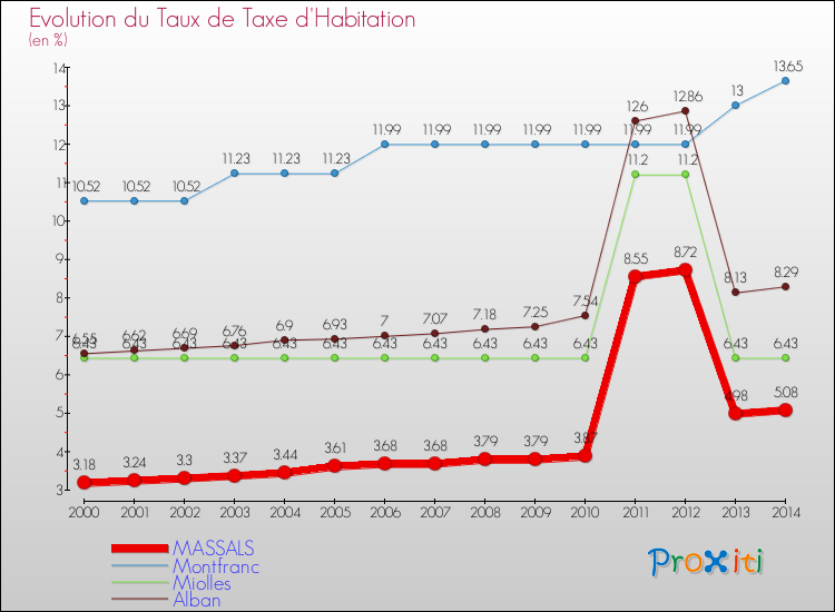 Evolution du taux de la taxe d'habitation pour MASSALS et les communes proches de 2000 à 2014 Comparaison des taux de la taxe d'habitation pour MASSALS et les communes voisines de 2000 à 2014