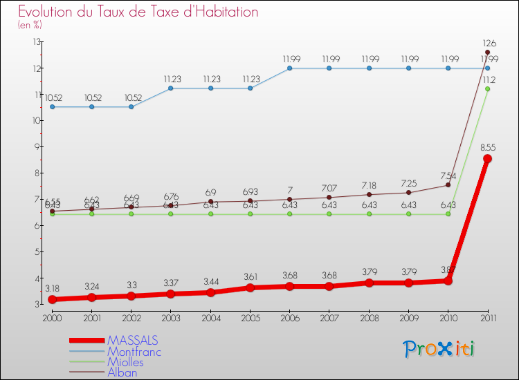 Evolution du taux de la taxe d'habitation pour MASSALS et les communes proches Comparaison des taux de la taxe d'habitation pour MASSALS et les communes voisines