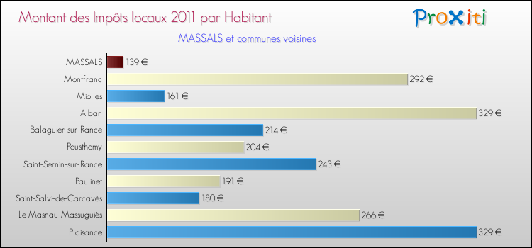 Montant des impôts locaux par Habitant pour MASSALS et les communes proches Comparaison des impôts locaux par habitant pour MASSALS et les communes voisines