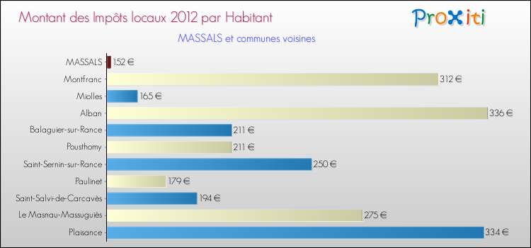 Montant des impôts locaux par Habitant pour MASSALS et les communes proches Comparaison des impôts locaux par habitant pour MASSALS et les communes voisines