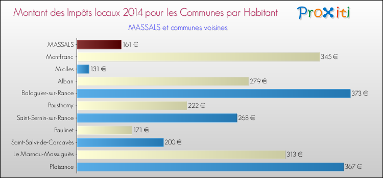 Montant des impôts locaux par Habitant pour MASSALS et les communes proches en 2014 Comparaison des impôts locaux par habitant pour MASSALS et les communes voisines en 2014