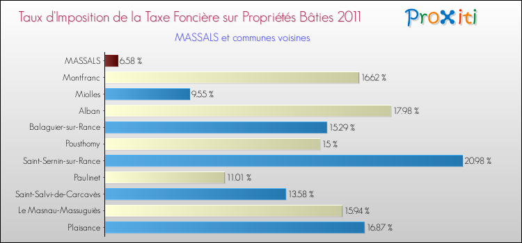 Taux d'imposition de la taxe foncière sur le bati 2011 pour MASSALS et les communes proches Comparaison des taux d'imposition de la taxe foncière sur le bati 2011 pour MASSALS et les communes voisines