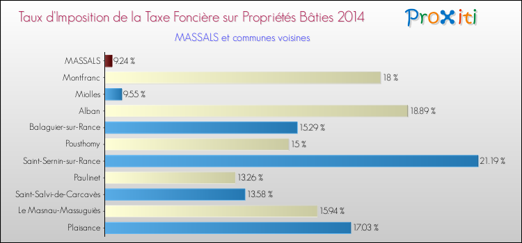 Taux d'imposition de la taxe foncière sur le bati 2014 pour MASSALS et les communes proches Comparaison des taux d'imposition de la taxe foncière sur le bati 2014 pour MASSALS et les communes voisines