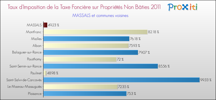 Taux d'imposition de la taxe foncière sur les immeubles et terrains non batis 2011 pour MASSALS et les communes proches Comparaison des taux d'imposition de la taxe foncière sur les immeubles et terrains non batis 2011 pour MASSALS et les communes voisines