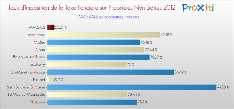 Taux d'imposition de la taxe foncière sur les immeubles et terrains non batis 2012 pour MASSALS et les communes proches Comparaison des taux d'imposition de la taxe foncière sur les immeubles et terrains non batis 2012 pour MASSALS et les communes voisines