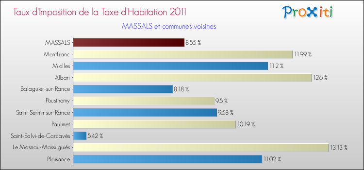 Taux d'imposition de la taxe d'habitation 2011 pour MASSALS et les communes proches Comparaison des taux d'imposition de la taxe d'habitation 2011 pour MASSALS et les communes voisines