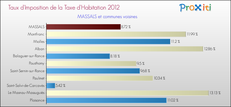 Taux d'imposition de la taxe d'habitation 2012 pour MASSALS et les communes proches Comparaison des taux d'imposition de la taxe d'habitation 2012 pour MASSALS et les communes voisines