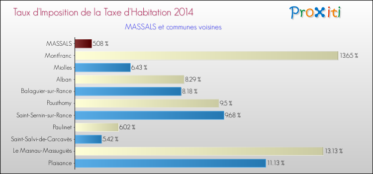 Taux d'imposition de la taxe d'habitation 2014 pour MASSALS et les communes proches Comparaison des taux d'imposition de la taxe d'habitation 2014 pour MASSALS et les communes voisines