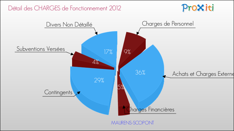 Décomposition des Charges de Fonctionnement 2012 de la commune de MAURENS-SCOPONT Charges de Fonctionnement 2012 pour la commune de MAURENS-SCOPONT