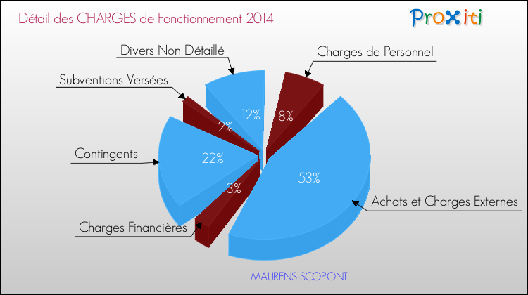 Décomposition des Charges de Fonctionnement 2014 de la commune de MAURENS-SCOPONT Charges de Fonctionnement 2014 pour la commune de MAURENS-SCOPONT