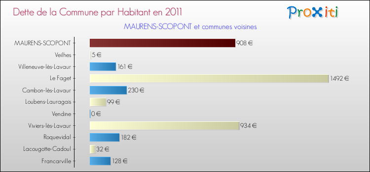 Dette par habitant de la commune en 2011 pour MAURENS-SCOPONT et les communes proches Comparaison de la dette par habitant de la commune en 2011 pour MAURENS-SCOPONT et les communes voisines