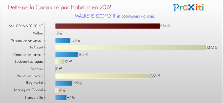 Dette par habitant de la commune en 2012 pour MAURENS-SCOPONT et les communes proches Comparaison de la dette par habitant de la commune en 2012 pour MAURENS-SCOPONT et les communes voisines