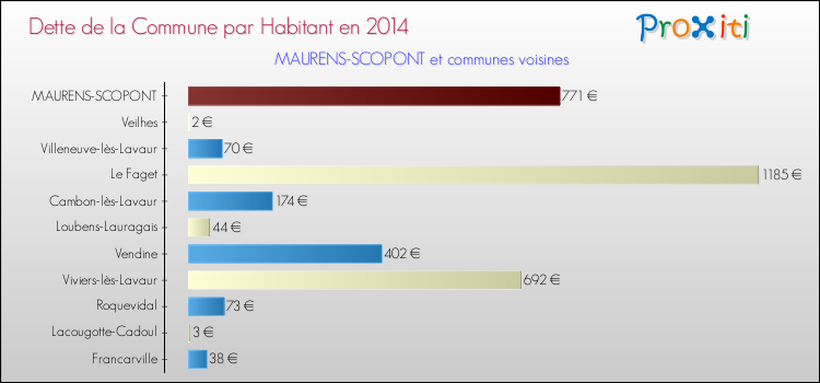 Dette par habitant de la commune en 2014 pour MAURENS-SCOPONT et les communes proches Comparaison de la dette par habitant de la commune en 2014 pour MAURENS-SCOPONT et les communes voisines