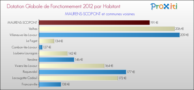 Montant des dotations globales de fonctionnement DGF par Habitant pour MAURENS-SCOPONT et les communes proches Comparaison des des dotations globales de fonctionnement DGF par habitant pour MAURENS-SCOPONT et les communes voisines