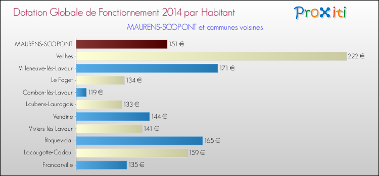 Montant des dotations globales de fonctionnement DGF par Habitant pour MAURENS-SCOPONT et les communes proches en 2014. Comparaison des des dotations globales de fonctionnement DGF par habitant pour MAURENS-SCOPONT et les communes voisines en 2014.
