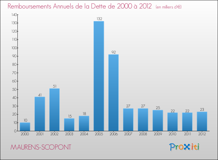 Evolution de l'annuité de la dette pour la commune de MAURENS-SCOPONT de 2000 à 2012 Annuités de la dette pour MAURENS-SCOPONT de 2000 à 2012