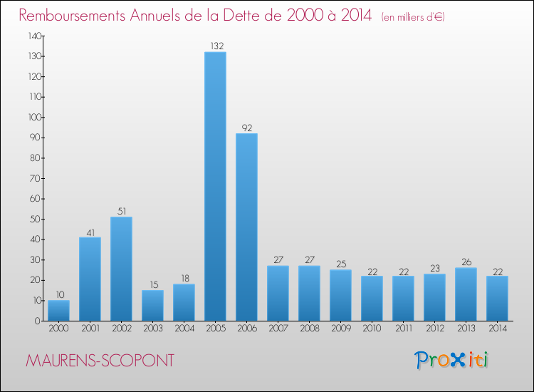 Evolution de l'annuité de la dette pour la commune de MAURENS-SCOPONT de 2000 à 2014 Annuités de la dette pour MAURENS-SCOPONT de 2000 à 2014