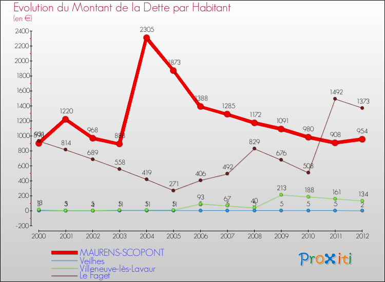 Evolution de la dette par habitant pour la commune de MAURENS-SCOPONT et les communes proches de 2000 à 2012 Comparaison de la dette par habitant pour MAURENS-SCOPONT et les communes voisines de 2000 à 2012