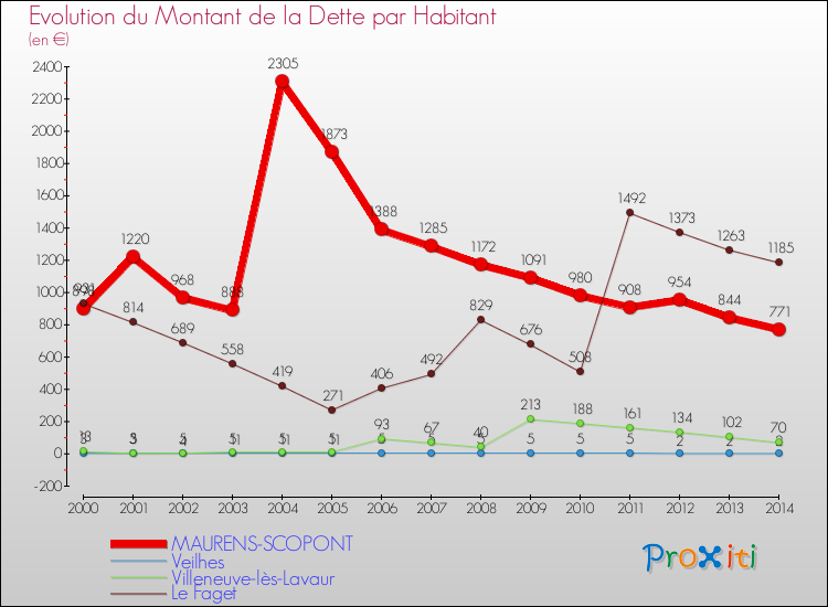 Evolution de la dette par habitant pour la commune de MAURENS-SCOPONT et les communes proches de 2000 à 2014 Comparaison de la dette par habitant pour MAURENS-SCOPONT et les communes voisines de 2000 à 2014
