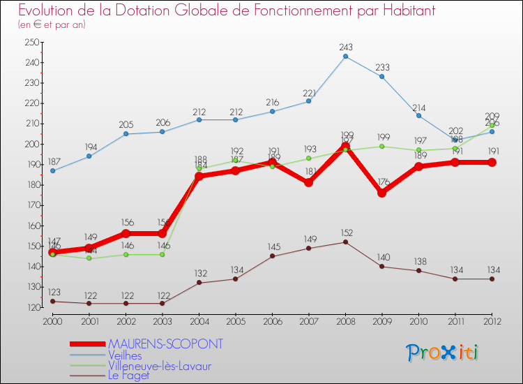 Evolution et montant de la dotation globale de fonctionnement par Habitant pour MAURENS-SCOPONT et les communes proches Comparaison des dotations globales de fonctionnement par habitant pour MAURENS-SCOPONT et les communes voisines
