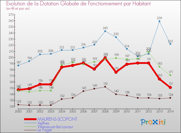 Evolution et montant de la dotation globale de fonctionnement par Habitant pour MAURENS-SCOPONT et les communes proches de 2000 à 2014. Comparaison des dotations globales de fonctionnement par habitant pour MAURENS-SCOPONT et les communes voisines de 2000 à 2014.