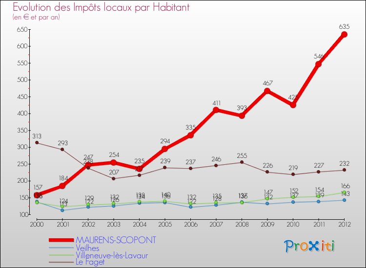 Evolution et montant des impôts locaux par Habitant pour MAURENS-SCOPONT et les communes proches Comparaison des impôts locaux par habitant pour MAURENS-SCOPONT et les communes voisines