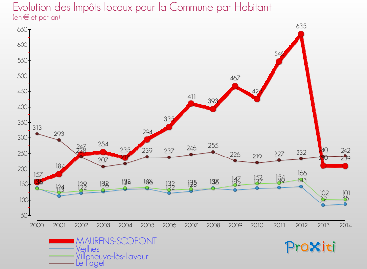Evolution et montant des impôts locaux par Habitant pour MAURENS-SCOPONT et les communes proches de 2000 à 2014 Comparaison des impôts locaux par habitant pour MAURENS-SCOPONT et les communes voisines de 2000 à 2014