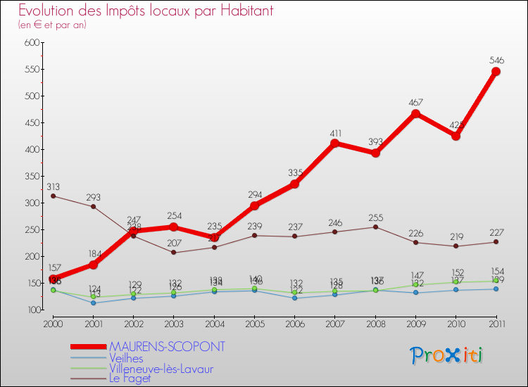 Evolution et montant des impôts locaux par Habitant pour MAURENS-SCOPONT et les communes proches Comparaison des impôts locaux par habitant pour MAURENS-SCOPONT et les communes voisines