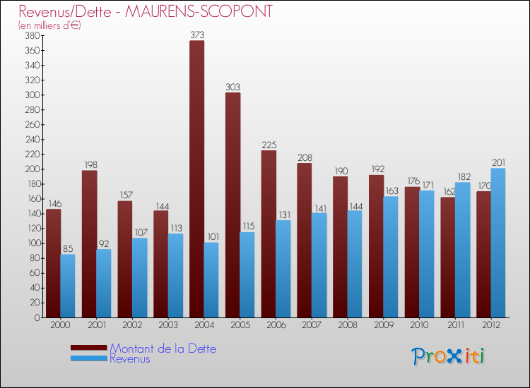 Evolution comparée de la dette et des revenus pour la commune de MAURENS-SCOPONT de 2000 à 2012 Comparaison de la dette et des revenus pour MAURENS-SCOPONT de 2000 à 2012